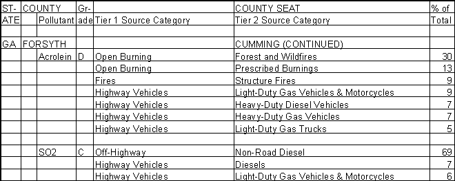 Forsyth County, Georgia, Air Pollution Sources B