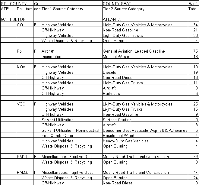 Fulton County, Georgia, Air Pollution Sources A