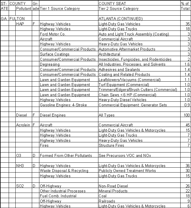 Fulton County, Georgia, Air Pollution Sources B