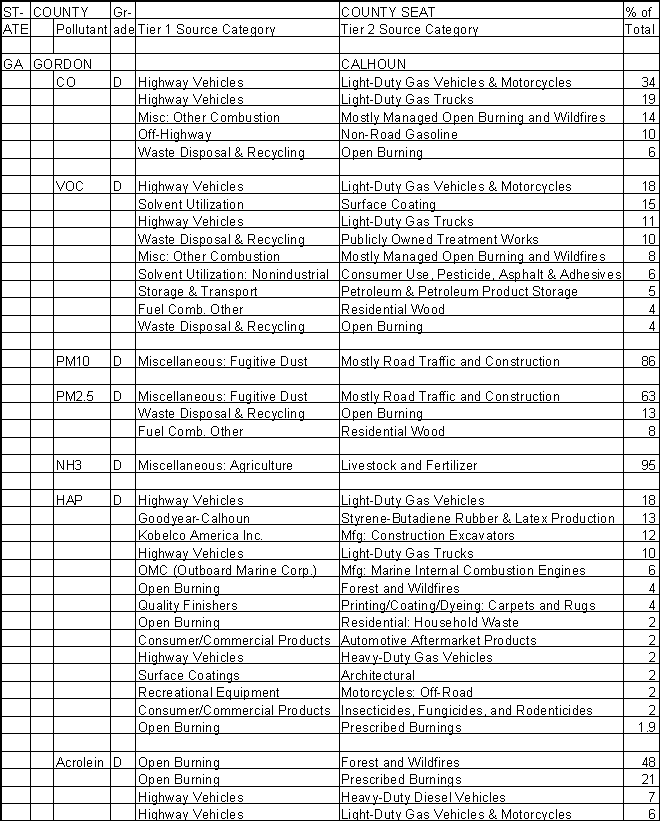 Gordon County, Georgia, Air Pollution Sources A