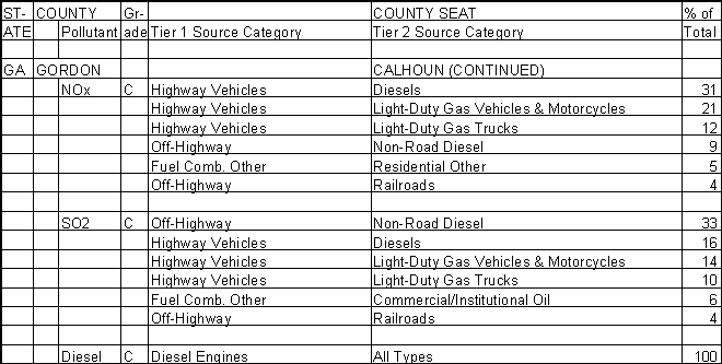 Gordon County, Georgia, Air Pollution Sources B