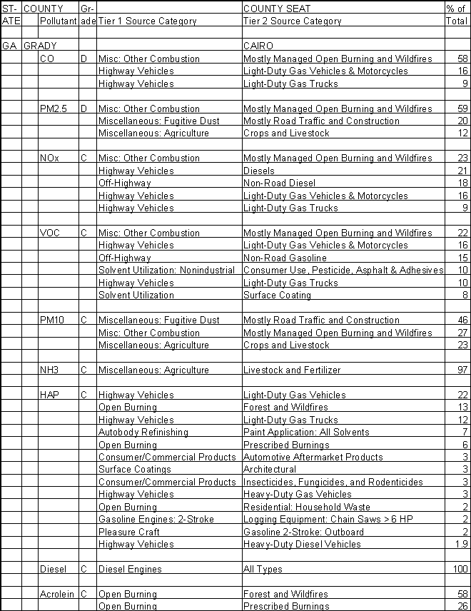 Grady County, Georgia, Air Pollution Sources