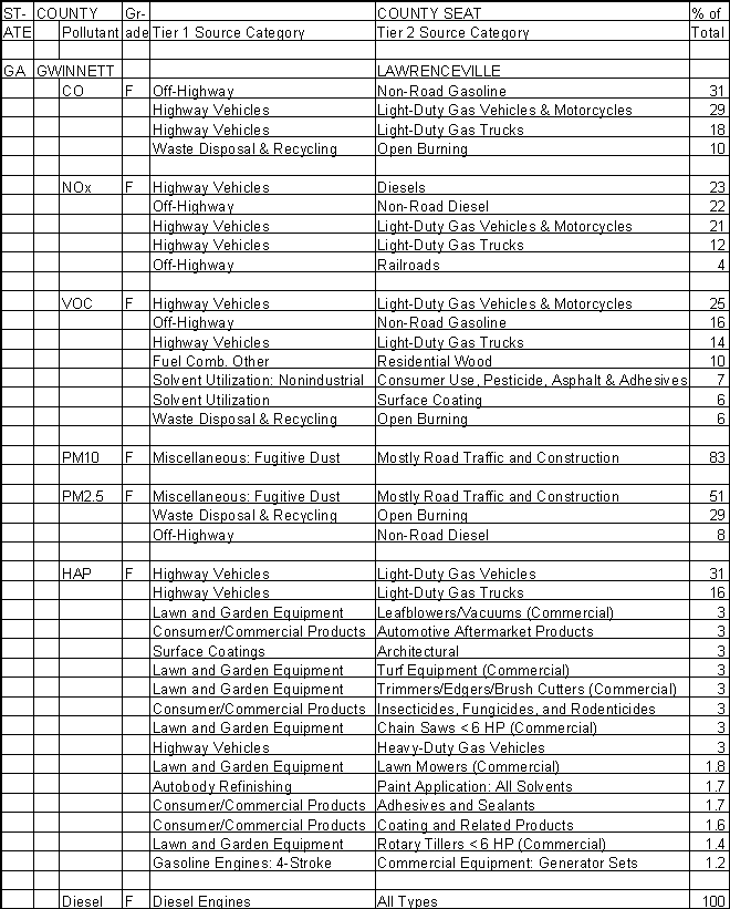 Gwinnett County, Georgia, Air Pollution Sources A