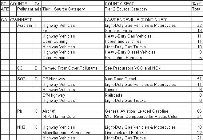 Gwinnett County, Georgia, Air Pollution Sources B