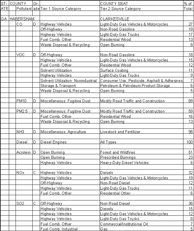 Habersham County, Georgia, Air Pollution Sources A