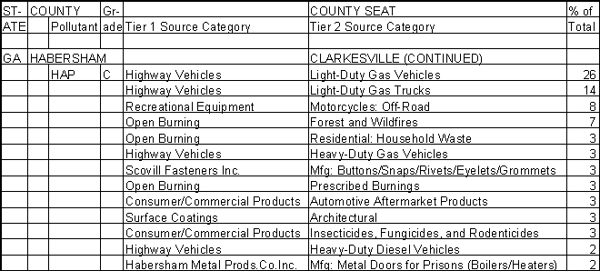 Habersham County, Georgia, Air Pollution Sources B