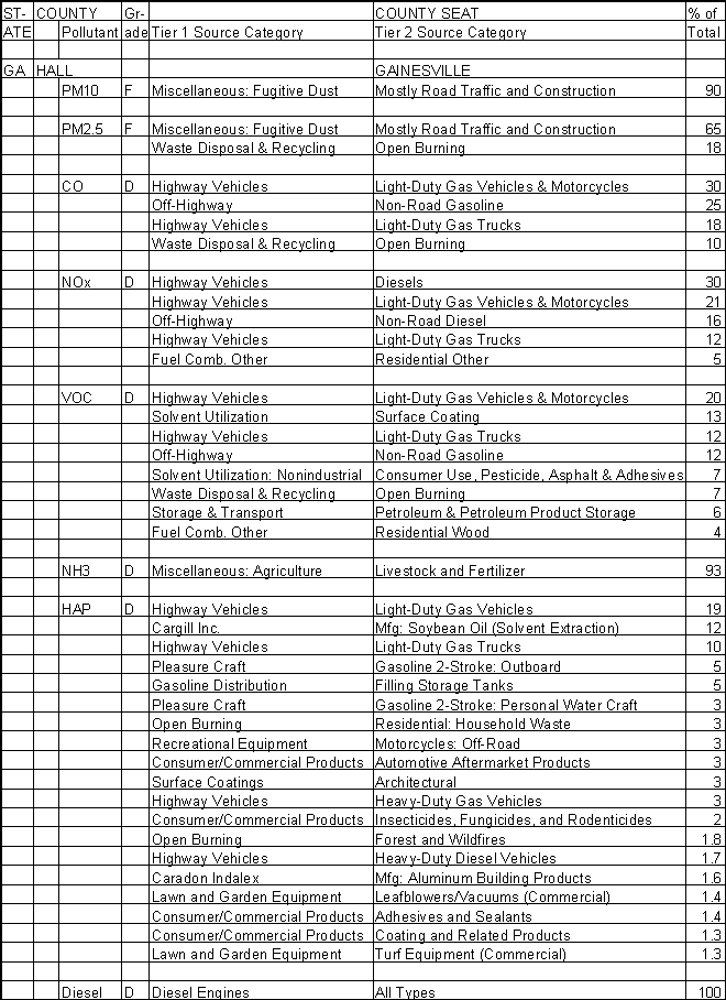 Hall County, Georgia, Air Pollution Sources A