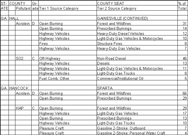 Hall County, Georgia, Air Pollution Sources B