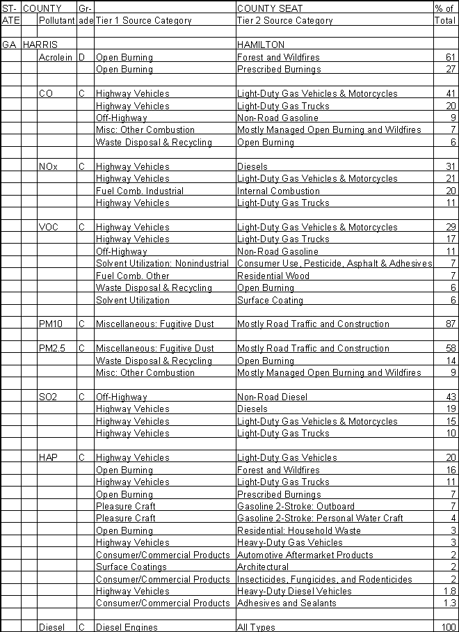 Harris County, Georgia, Air Pollution Sources