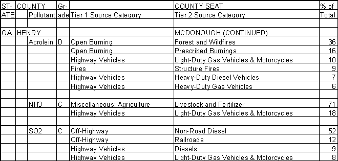 Henry County, Georgia, Air Pollution Sources B