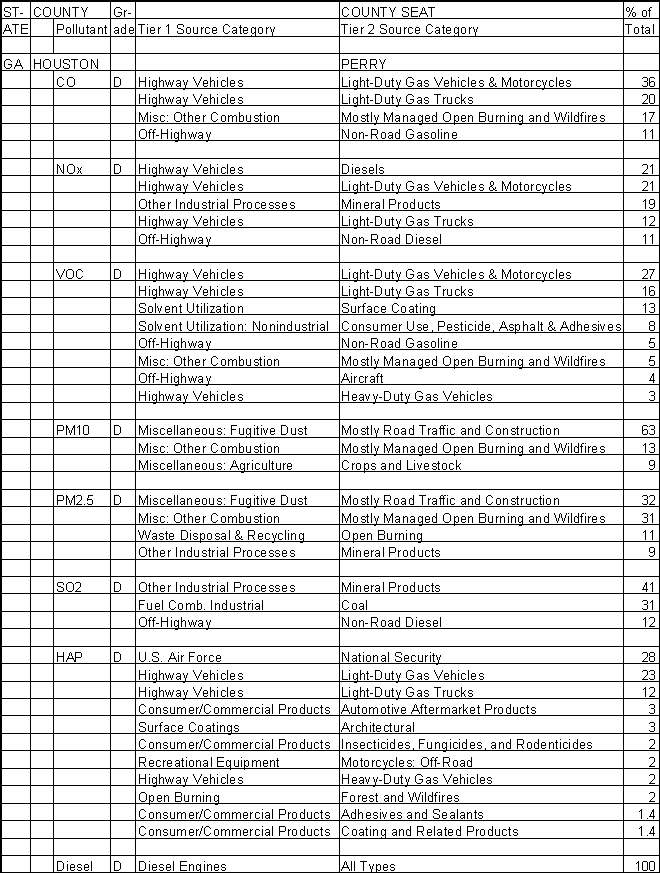 Houston County, Georgia, Air Pollution Sources A