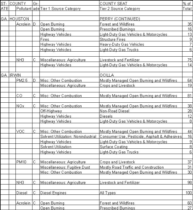 Houston County, Georgia, Air Pollution Sources B