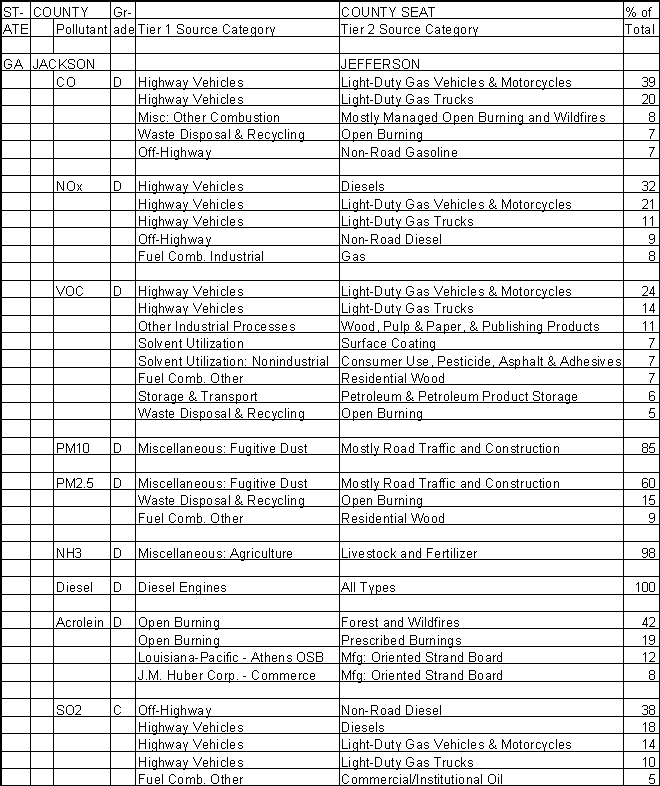 Jackson County, Georgia, Air Pollution Sources A