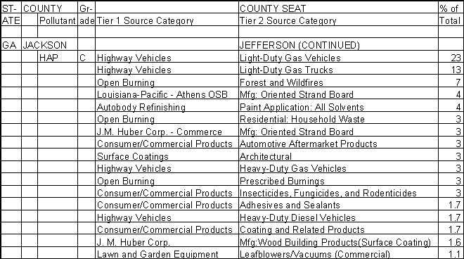 Jackson County, Georgia, Air Pollution Sources B