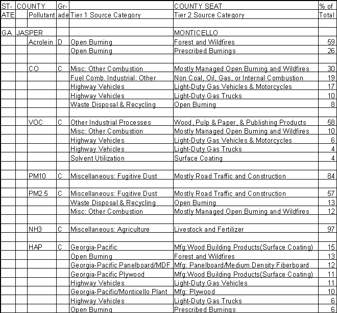 Jasper County, Georgia, Air Pollution Sources