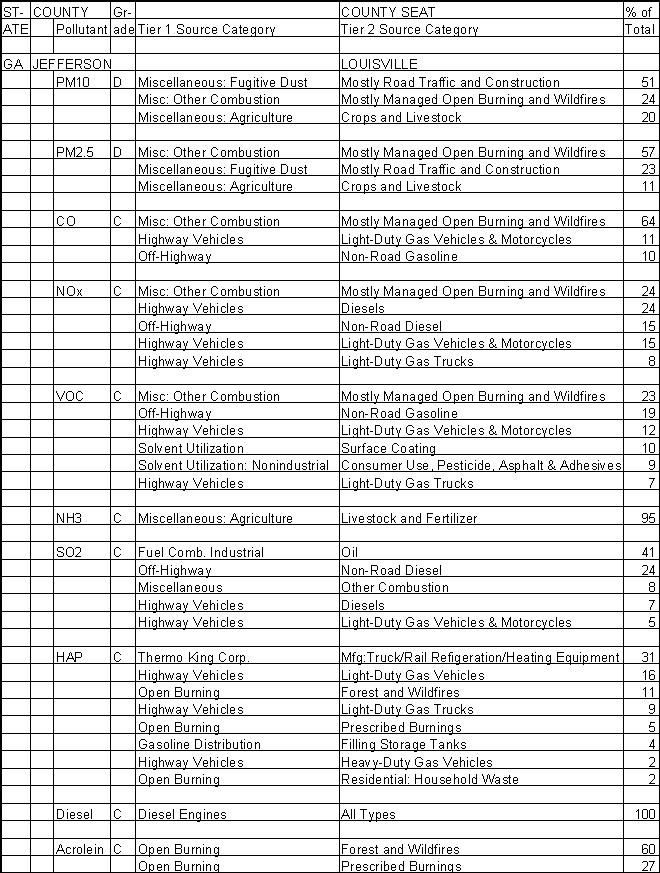 Jefferson County, Georgia, Air Pollution Sources