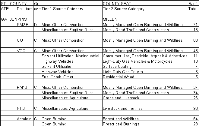 Jenkins County, Georgia, Air Pollution Sources