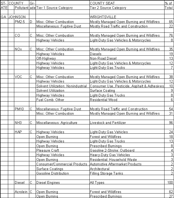 Johnson County, Georgia, Air Pollution Sources