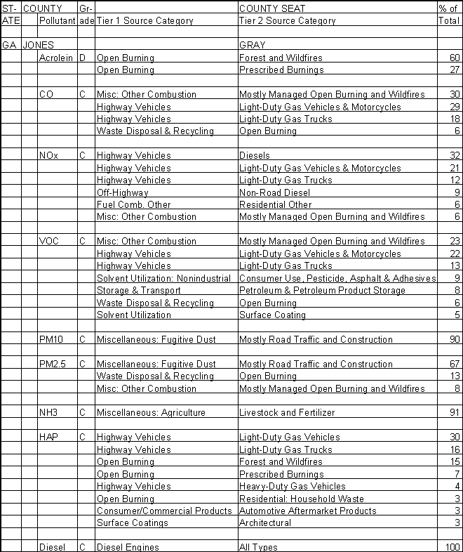 Jones County, Georgia, Air Pollution Sources