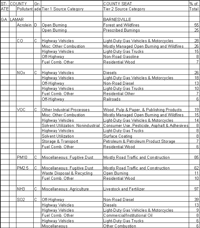 Lamar County, Georgia, Air Pollution Sources A