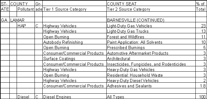 Lamar County, Georgia, Air Pollution Sources B