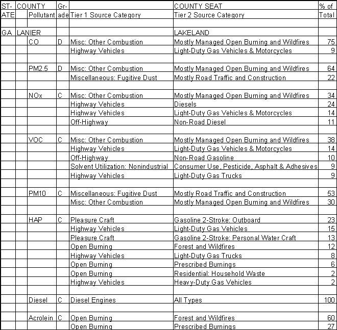 Lanier County, Georgia, Air Pollution Sources