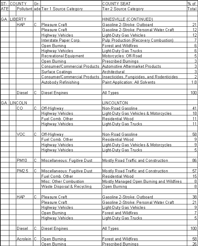 Liberty County, Georgia, Air Pollution Sources B