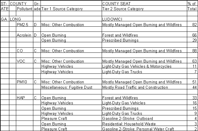 Long County, Georgia, Air Pollution Sources