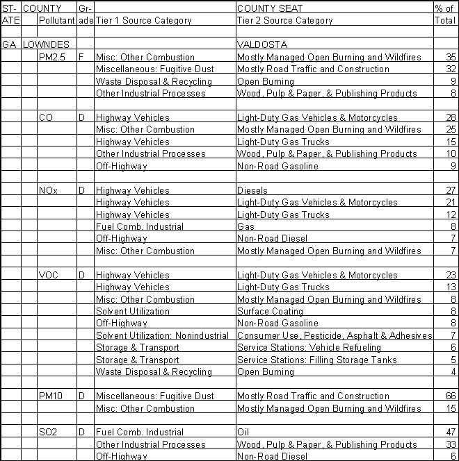 Lowndes County, Georgia, Air Pollution Sources A