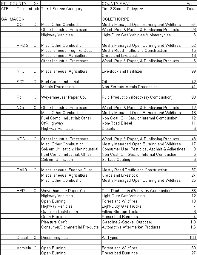 Macon County, Georgia, Air Pollution Sources