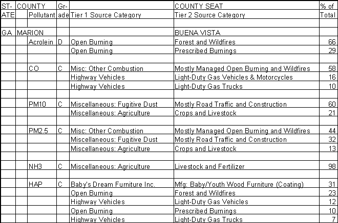 Marion County, Georgia, Air Pollution Sources