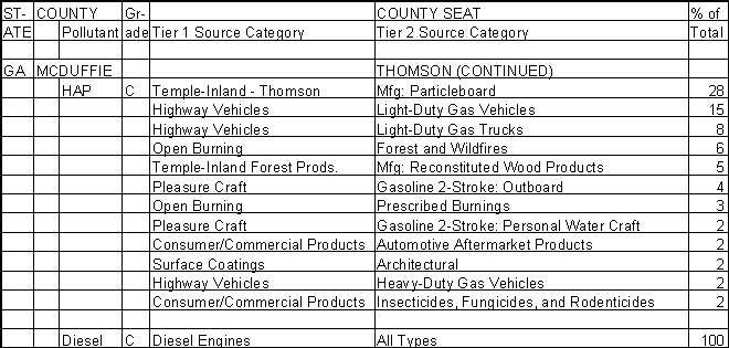 McDuffie County, Georgia, Air Pollution Sources B