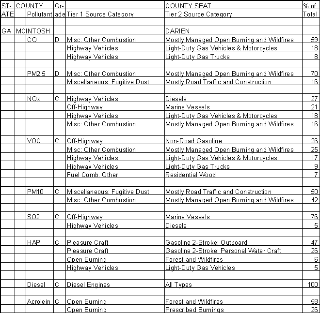 McIntosh County, Georgia, Air Pollution Sources