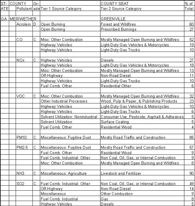 Meriwether County, Georgia, Air Pollution Sources A