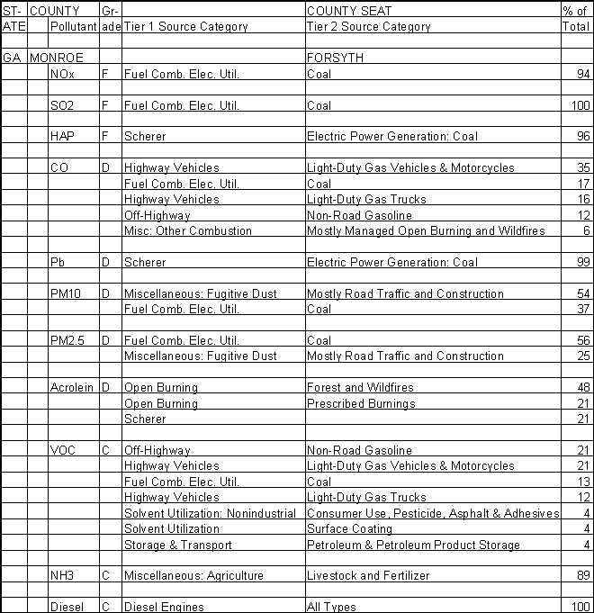 Monroe County, Georgia, Air Pollution Sources