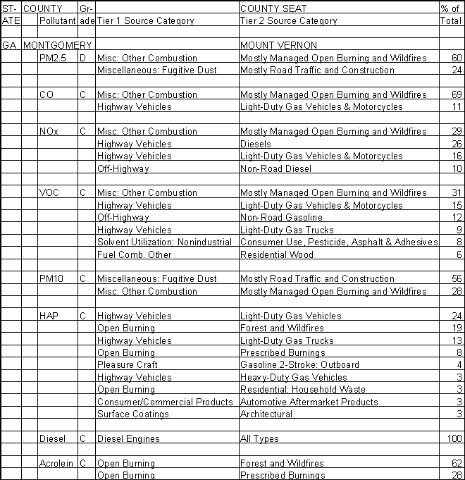 Montgomery County, Georgia, Air Pollution Sources