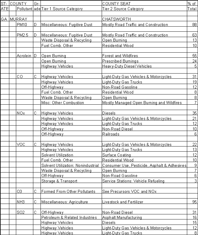 Murray County, Georgia, Air Pollution Sources A