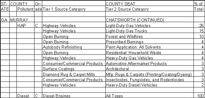 Murray County, Georgia, Air Pollution Sources B