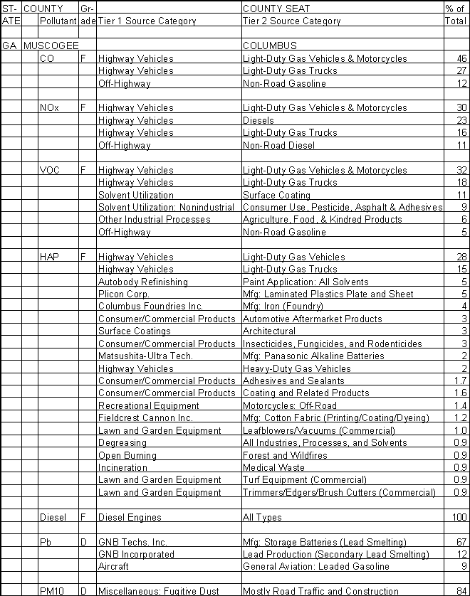 Muscogee County, Georgia, Air Pollution Sources A