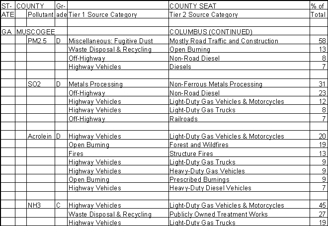 Muscogee County, Georgia, Air Pollution Sources B