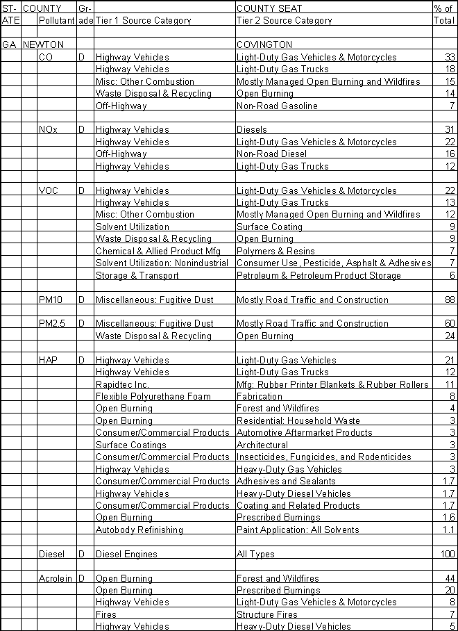 Newton County, Georgia, Air Pollution Sources A