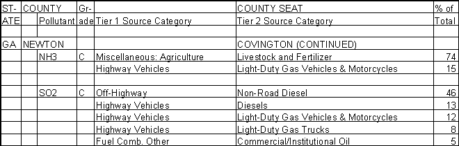 Newton County, Georgia, Air Pollution Sources B