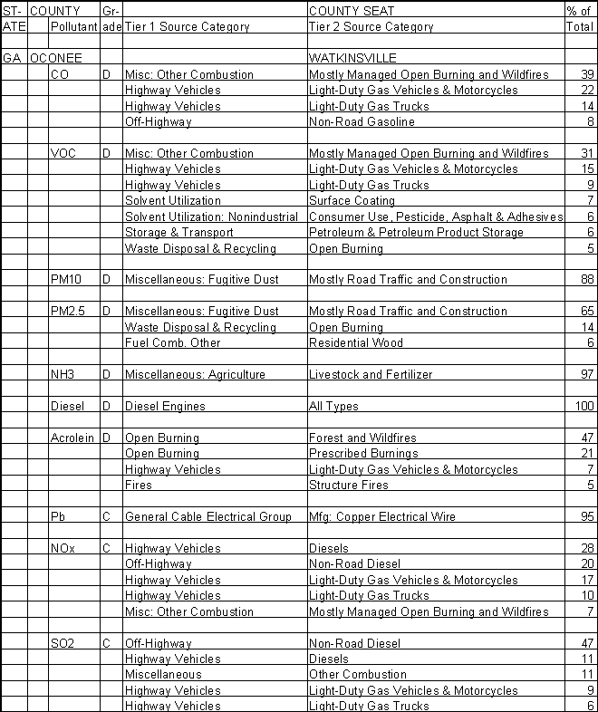 Oconee County, Georgia, Air Pollution Sources A