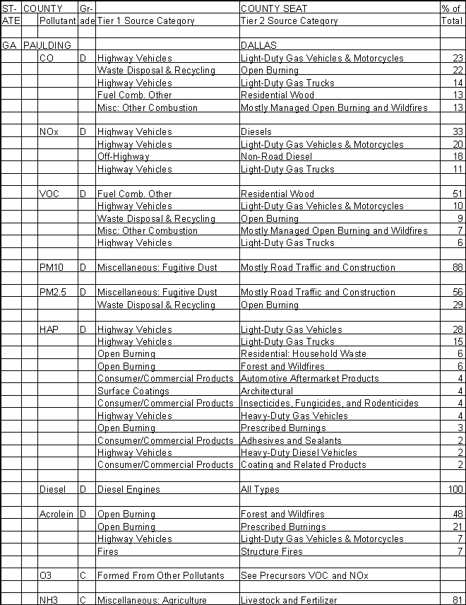 Paulding County, Georgia, Air Pollution Sources A