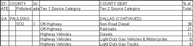 Paulding County, Georgia, Air Pollution Sources B