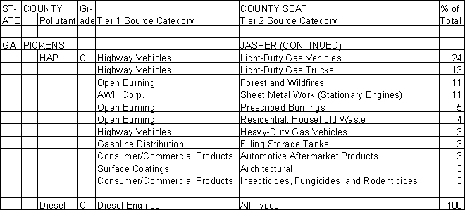 Pickens County, Georgia, Air Pollution Sources B