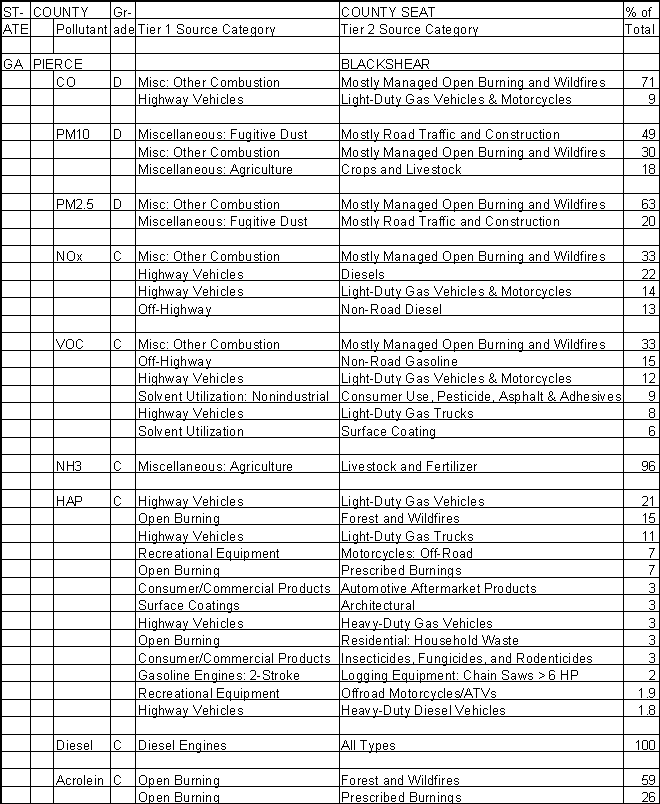 Pierce County, Georgia, Air Pollution Sources