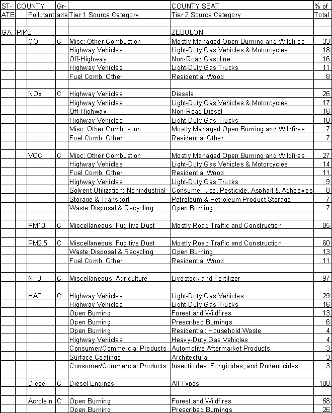 Pike County, Georgia, Air Pollution Sources