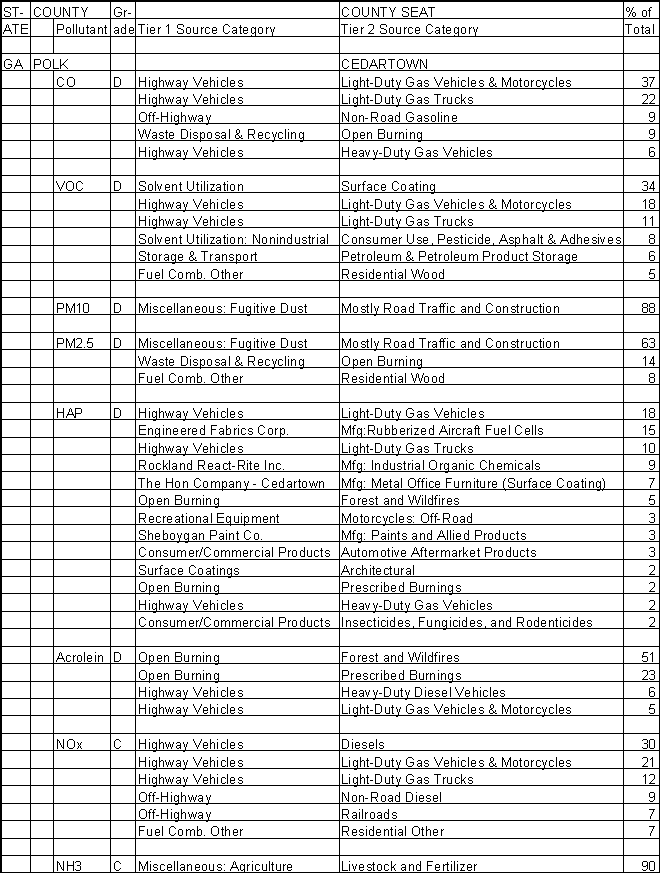 Polk County, Georgia, Air Pollution Sources A