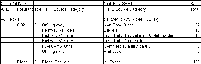 Polk County, Georgia, Air Pollution Sources B